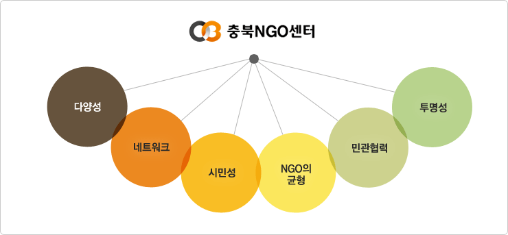 충북NGO센터는 다양성, 네트워크, 시민성, NGO의 균형, 민관협력을 핵심가치로 두고 있습니다.