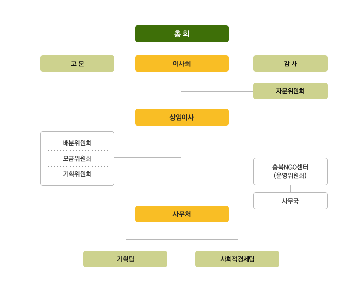 충북시민재단 조직도